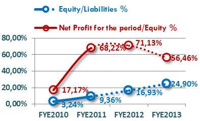 2010 yıl sonunda %17,17 olan Özkaynaklar/Pasifler rasyosunun 2013 yılı sonunda %56,46 oranına yükseleceği, 2010 yıl sonunda %3,24 olan Net Kar/Öz kaynak rasyosunun 2013 yıl sonunda %24,90 oranına