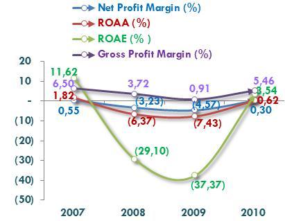 Karlılık Endeksleri Bimeks 2007 yılı hariç 2006 ve 2009 yılları arasındaki dönemde her yıl faaliyetlerinden zarar etmişti. Fakat zarar yönündeki bu eğilim 2010 yılında kar rakamına dönüşmüştür.