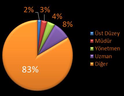 ORGANİZASYON YAPISI ve ÇALIŞAN PROFİLİ Ortaklığın toplam 341 çalışanı bulunmaktadır.