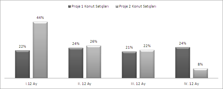 Proje 1 in %46 sı satılmış, Proje 2 nin %70 i satılmıştır. 24. ayın sonunda Proje 1 in 3. Blok inşaatı tamamlanmış, 4. Blok inşaatına devam edilmiştir. Proje 2 nin de 2. Blok inşaatı tamamlanmış 3.