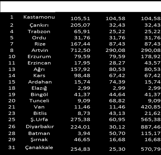 Uluslararası Katılımlı Bölgesel İşbirliği ve Kalkınma Sempozyumu, 17-20 Ekim 2012, Erzurum 45 Tablo 3.