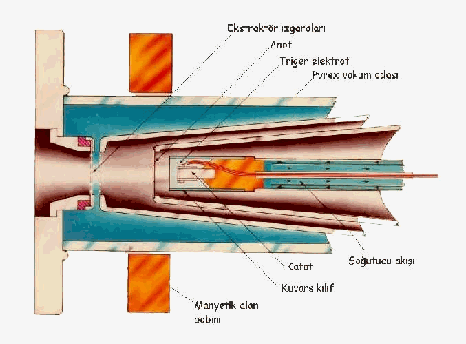 Metal Buhar Vakum Ark İyon Kaynağı İyon Hızlandırma Sistemi İyon kaynaklarında iyonlar düşük enerjide üretilirler ve iyon çıkarıcı sistemin ızgaralarına yakın hareketsiz plazmada toplanırlar.