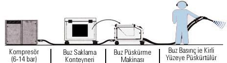 Avantajları: Düşük maliyet (AWJM den) Çevreci Verimli Isıdan etkilenmiş bölge oluşmaz. Çalışan sağlığına toz solunum riski yoktur Su yeniden kullanılabilir.