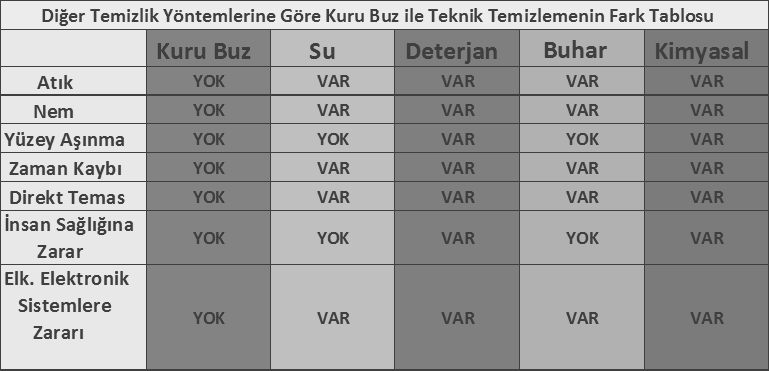 Kompresörden sağlanan basınçlı hava yardımı ile kuru buz parçacıkları 300-900 m/s'ye kadar hızlandırılır.