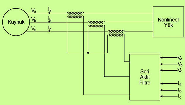 Şekil 4.6: Aktif fitre ile kompanzasyon prensip şeması Birçok aktif harmonik filtre, akım harmoniklerini filtrelemenin yanı sıra reaktif güç kompanzasyonu da yapabilir.