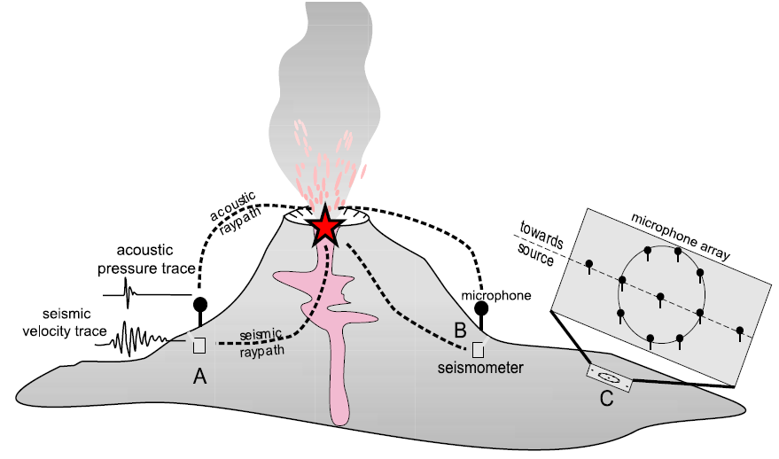 82 Şekil 0.12. Volkanik Görüntüleme Algılayıcı Dizileri Sismik ağların bir başka kullanım alanı ise tomografik evirme yoluyla volkanın içyapısını görüntülemedir.
