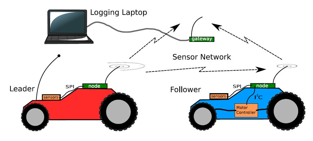 104 zamanda trafik kontrol sistemlerini yine ülkeler bazında incelemiştir (Bulusu ve Jha, 2005). 2.6.1.1.Mobil robotlar Mobil robotların oluşumu ve kontrolü için çeşitli kontrol teknikleri vardır (Marin-Perianu, vd, 2010); 1.