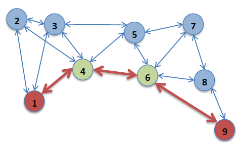 13 1.3.2. Mesh Ağ Mesh ağ bağlantı türünde herhangi bir düğümün kapsama alanı içinde bulunan bir düğümün diğer bir düğüm ile iletişim kurabilmesine izin vermektedir.