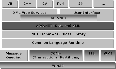 ADO.NET Mimarisi ADO.NET,.NET platformunda çok önemli bir noktada yer almaktadır. Bunu aşağıdaki şekilde net bir biçimde görebilmekteyiz. ADO.NET in.