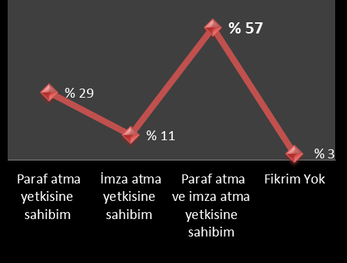 Grafik-9: Ankete Katılanların Yazışma İşlemlerindeki Rolleri Ankete katılanların yetkilerini algılamak, kurumdaki rolleri ile ilgili bilgi sahibi olmak amacı ile sorulan beşinci soruda İşinizde belge