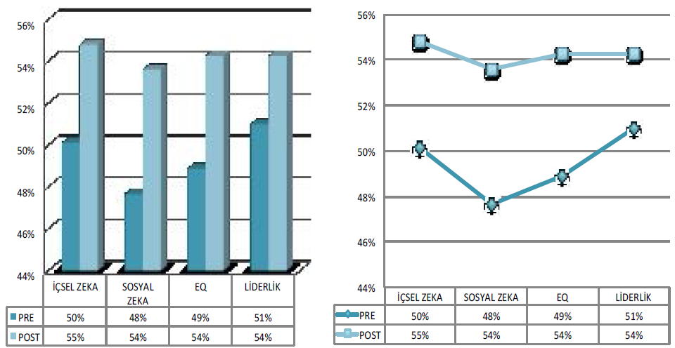 Sadece 15 saatlik Duygusal Zekâ içerikli eğitim alan gençlerin önceye nazaran duygusal zekâda % 10 luk, liderlik becerilerinde ise % 6 lık artış olduğu tespit edilmiştir.