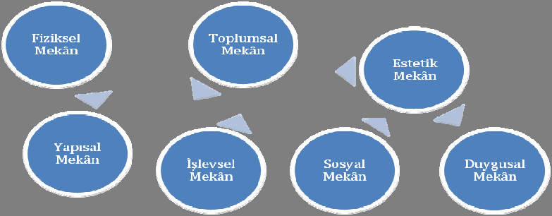 Eğitim Ekolojisinin Temel Boyutları 1. Fiziksel Mekân 2. Yapısal Mekân 3. Sosyal Mekân 4. Zaman ve mekân içerisinde olayların işlevsel akışı 5. Toplumsal Mekân 6. Estetik Mekân 7.