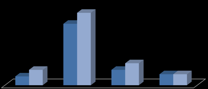 Grafik 7: Bakanlığımızın Fiscalis Etkinliklerine Katılımı 28