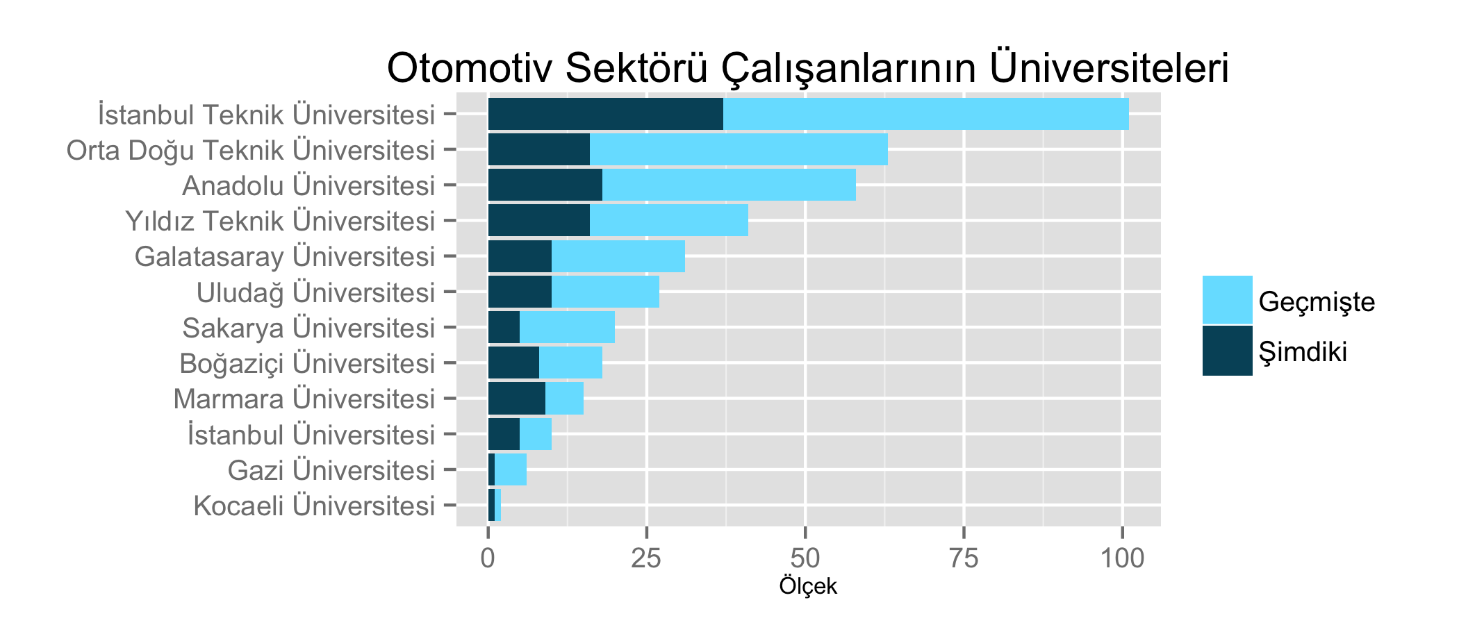 Grafik 22. Volkswagen Sektördeki bu dört markanın ilk 5lerine birlikte bakıldığında, İTÜ farklı bir şekilde birinciliği almaktadır.