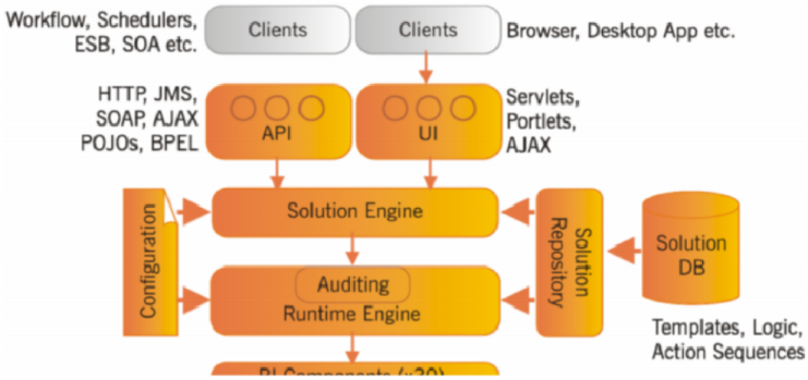 Şekil 1: Pentaho BI Platform Mimarisi Kaynak: Pentaho O VUMBUTLERGROUP Ürünün Çalışma Yöntemi Pentaho nun analiz modülü şirketin satın aldığı açık kaynak Mondrian projesine dayanır.