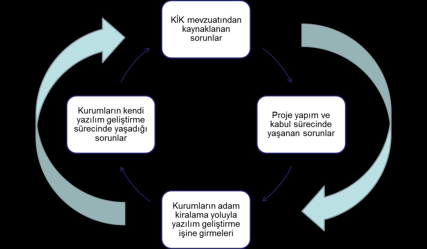 2. YAZILIM GELİŞTİRME SÜRECİNDE YAŞANAN SORUNLAR VE ÇÖZÜM ÖNERİLERİ Sorunların doğmasından gelişmesine ve devam etme sürecine tarihsel olarak bakıldığında genel özetleme Şekil-1 de sunulmuştur.