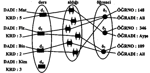İlişki Kümesi : Örnek Aşağıda şekilde öğrenci ve ders varlık kümeleri