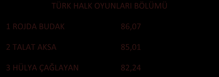 5.1.1 Öğrenci Sayıları; Bölümün Adı I. Öğretim E K Top. Temel Bilimler 62 14 76 Ses Eğitimi 20 28 48 Türk Halk Oyunları 43 45 88 Toplam 125 87 212 5.1.2 BaĢarılı Öğrenciler; Konservatuvarın 2013-2014 eğitim-öğretim yılında baģarılı bulunan okul birincisi ile Bölümlere göre 1.