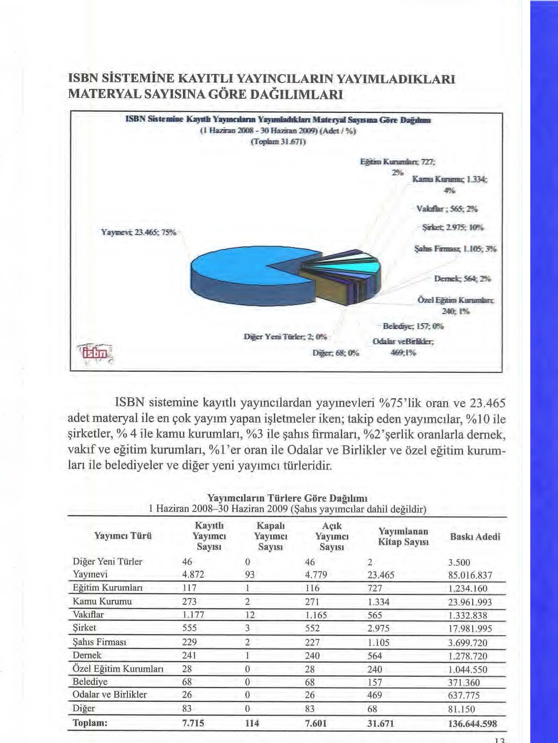 ISBN SISTEMINE KAYıTLı YAYıNCıLARıN YAYıMLADıKLARı MATERYAL SAYıSıNA GÖRE DAĞıLıMLARı ISBN Sisten : KajfiOi :çıııcıiaıib Yı^ımbdhkl»!