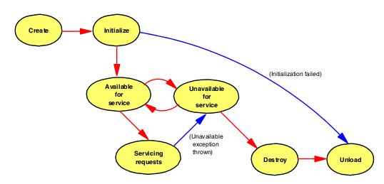 Servlet Yaşam Döngüsü Kullanıcı GET veya POST ile bir Servlet isteğinde bulunur Servlet, init() metodu çağırılarak yaratılır.