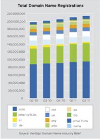 Temmuz 2011 tarihi itibariyle toplam alan adı tescili-kaynak