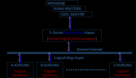 E-Devlet Coğrafi Bilgi Kapısı Ulaştırma Bakanlığı Uygulaması Türkiye Ulusal Coğrafi Veri Altyapısı Kurulumu Projesi Ulusal Bilgi Toplumu Stratejisi-Eylem 75 CBS Altyapısı Kurulumu PROJE SAHİBİ DPT