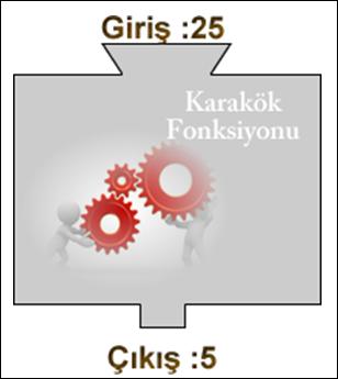 3.7. Fonksiyonlar Bir programda işlemleri kolaylaştıran ifadeler fonksiyonlardır. Fonksiyonlar, bir kere tanımlanır ve defalarca, ihtiyaç olduğu noktada hizmete çağrılır.