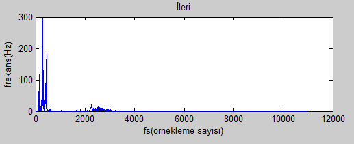 altında lineer, 1 Khz in üstünde logaritmik olarak artmaktadır. Şekil 2.18 de ileri kelimesinin sinyaline uygulanmış mel filtre bankası görülmektedir.