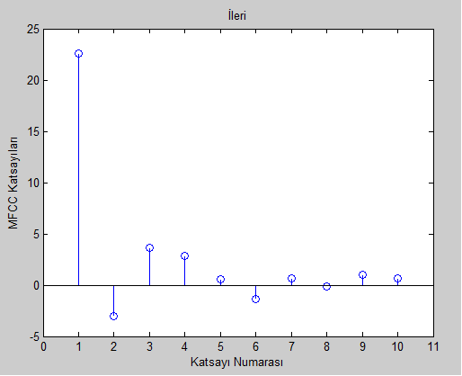 2. Fourier dönüşümünün çıkışındaki işaret mel filtre bankasından geçirilir. 3. Logaritması alınır. 4. Logaritması alınan işaretin ayrık cosinüs dönüşümü hesaplanır.