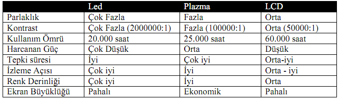 LED ekranların dezavantajlarını ise şu şekilde sıralayabiliriz: LED ekranlar diğer ekran türlerine göre daha