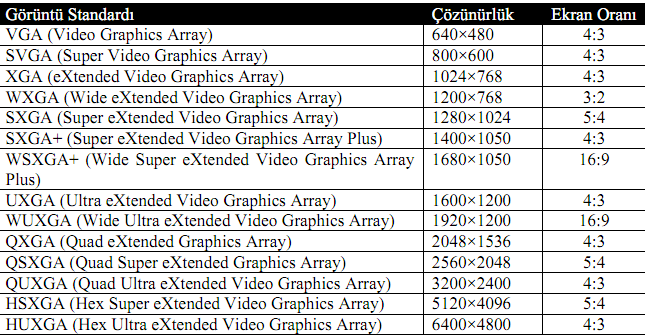 Monitörlerle İlgili Temel Kavramlar Çözünürlük: Ekranların çıktıları (resim, video, program ara