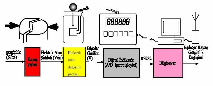 12 Elektrostatik alan değişim probu ve bu probun monopolor elektrik yük değişimini bipolar yük değişimine dönüştürmesiyle elde edilen elektrostatik kayaç- gerginlik algılama sistemi Şekil 2.