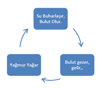 Resim Araçları Biçim Menüsü Not: Eklediğiniz resmi ekranda serbestçe hareket ettirmek için resmi ekledikten sonra açılan Resim Araçları menüsü altında yer alan Biçim sekmesindeki Metni Kaydır