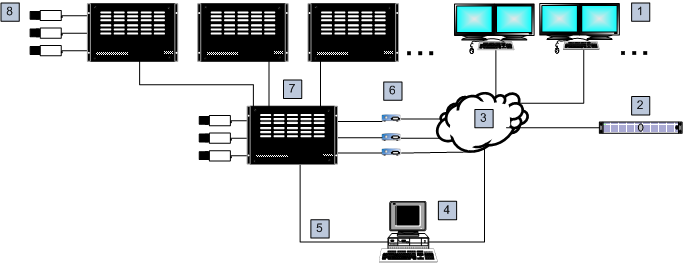 Bosch Video Management System Desteklenen donanım tr 41 Şekil 5.