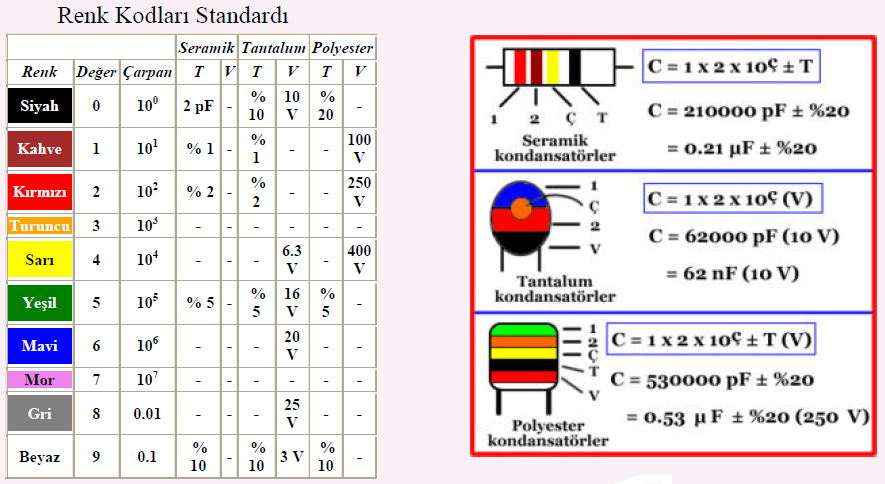 Seramik ve Mikalı kondansatör okuma örnekleri, 203 = 20.10 3 = 20000 pf = 20 nf 403 = 40. 10 3 = 40000 pf = 40 nf 262 = 26.