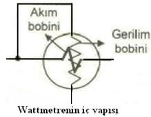 WATTMETRE İLE GÜÇ ÖLÇMEK Doğrudan doğruya güç ölçen ölçü aletine wattmetre denir. DC devrelerde güç P = U.I (W) olduğundan, güç ölçümünde aynı anda akım ve gerilimin ölçülmesi gerekir.