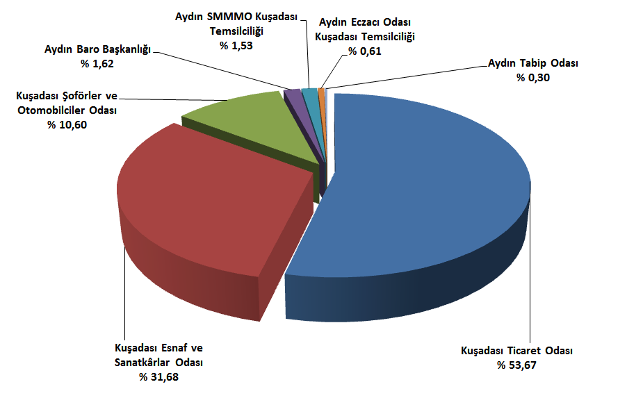 Aydın Eczacı Odası Kuşadası Temsilciliği verileri ve % 0,30 unu Aydın Tabip Odası verileri oluşturmaktadır.