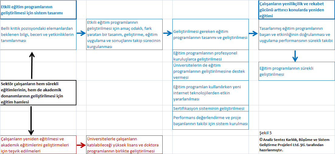 2.4. Sektör çalışanlarının sürekli eğitimi kapsamında sorun ve ihtiyaçlar 2.4.1.