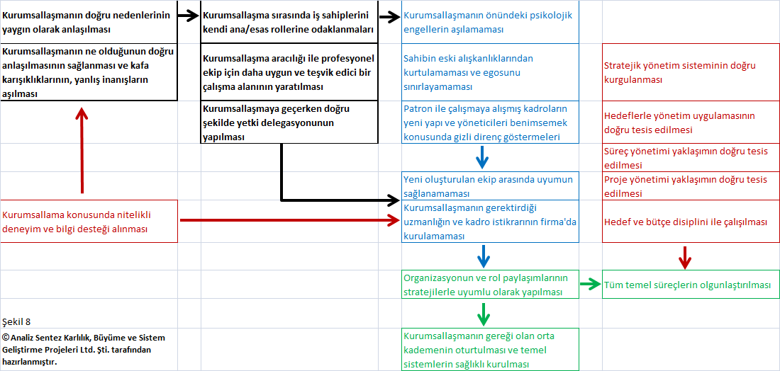 2.7. Sektör firmalarının kurumsallaşması (çalışma alanı7) ile ilgili sorun ve ihtiyaçlar 2.7.1. İhtiyacın fark edilmesi Günümüzde kurumsallaşmak, firmalar açısından olmazsa olmaz bir gerekliliktir.