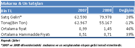 Finansal Analiz Cirodaki Artış Fiyat Kaynaklı Selva Gıda nın satışları 2008 yılında 2007 yılına göre %36 oranında büyüme kaydetmiştir.