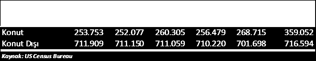 İnşaat Harcamalarındaki değişim (2008) 12,0% 10,0% 8,0% 6,0% 4,0% 2,0% 0,0% -2,0% -4,0% Kaynak: CPA Avrupa Özellikle yaşlı nüfusun konut edinme ihtiyacının azalmasından dolayı inşaat sektörünün