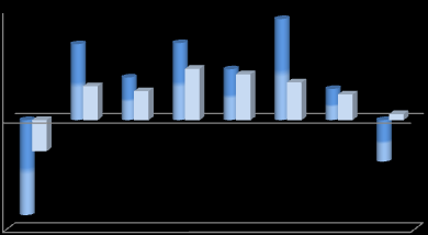 %. Türkiye İnşaat Sektörü Türkiye de 1980 li yıllardan itibaren ciddi gelişim göstermiş olan inşaat sektörünün büyüme eğilimi 1988 yılından sonra yavaşlamıştır.