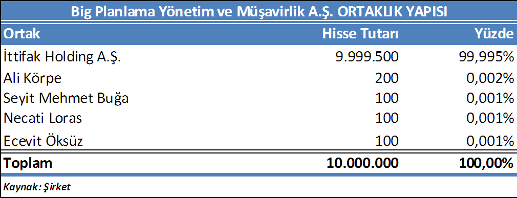 BİG PLANLAMA ve YÖNETİM MÜŞAVİRLİK A.Ş. Big Planlama 1997 yılında İttifak Holding ve iştiraklerinin yönetim ve yatırım alanlarında danışmanlık ve organizasyon hizmeti vermesi amacıyla kurulmuştur.