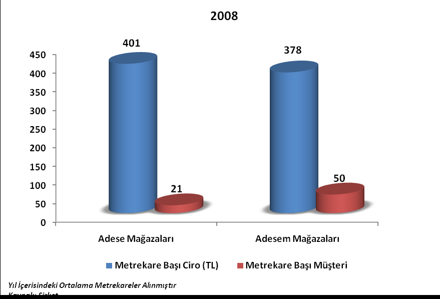 2008 de Metrekare Başı Cirolar Geriledi Perakende sektöründe verimliliği ölçen en önemli gösterge olarak kabul edilen metrekare başı aylık ciroya adese ve adesem mağazaları için ayrı ayrı