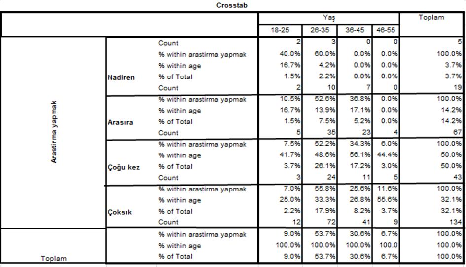 4.4.2 Ki-Kare Bağımsızlık Testi Ki Kare Bağımsızlık Testi iki değişken arasındaki ilişkinin istatistiksel olarak anlamlı olup olmadığını belirlemek amacıyla kullanılır.