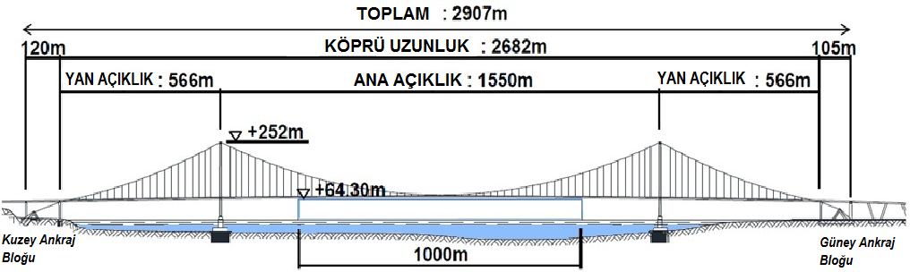 İzmit Körfez Geçişi köprüsü : İzmit Körfez Geçişi köprüsü ana açıklığı itibarı ile Dünyanın en uzun 4.ncü köprüsü olacaktır.