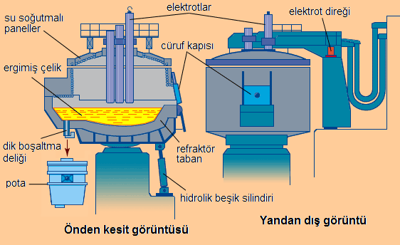 Elektrik ark fırınlarında elektrik arkından faydalanılır. 1 ton kapasiteden 400 ton kapasiteye kadar değişen fırınlar da mevcuttur.