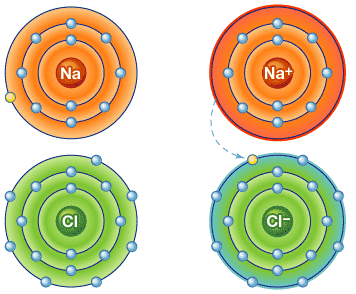 İyonik Bağ: Katı maddeler üst elektron sayısına ulaşmak amacıyla çevredeki atomlardan elektron alış verişi yaparlar.