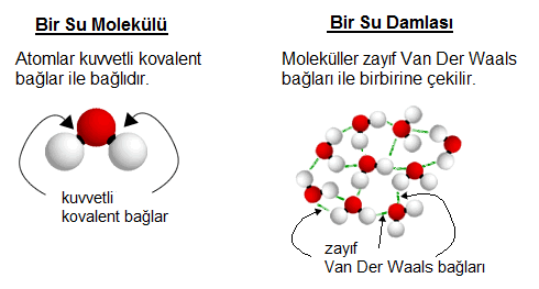 Van Der Waals Bağı: Asal gazların molekülleri, atomlar arası bağı oluşturacak serbest elektronlara sahip değildir.