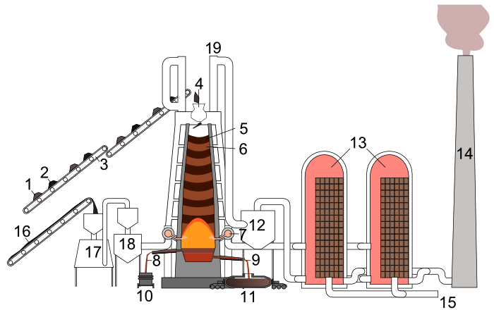 Yüksek fırın işletmesi. 1. Demir cevheri+kireçli sinter, 2. Kok, 3. Konveyör kayışı, 4. Besleme kapağı (fırın muhteviyatı ile dış havanın temasını önleyen vana mekanizmalı), 5. Kok tabakası, 6.